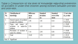 Table 3: Comparison of the level of knowledge regarding prevention
of accident in under-five children among mothers between pre-test
and post-test.
 