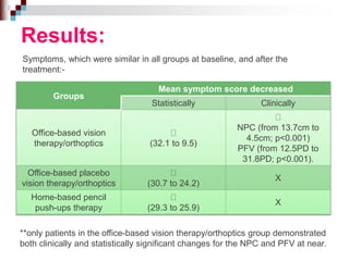 Results:
Groups
Mean symptom score decreased
Statistically Clinically
Office-based vision
therapy/orthoptics (32.1 to 9.5)
NPC (from 13.7cm to
4.5cm; p<0.001)
PFV (from 12.5PD to
31.8PD; p<0.001).
Office-based placebo
vision therapy/orthoptics (30.7 to 24.2)
X
Home-based pencil
push-ups therapy (29.3 to 25.9)
X
Symptoms, which were similar in all groups at baseline, and after the
treatment:-
**only patients in the office-based vision therapy/orthoptics group demonstrated
both clinically and statistically significant changes for the NPC and PFV at near.
 