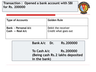 Type of Accounts Golden Rule
Bank – Personal A/c
Cash -- Real A/c
Debit the receiver
Credit what goes out
Bank A/c Dr. Rs.200000
To Cash A/c Rs.200000
(Being cash Rs.2 lakhs deposited
in the bank)
Transaction : Opened a bank account with SBI
for Rs. 200000
 