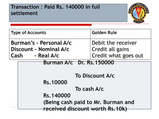 Type of Accounts Golden Rule
Burman’s – Personal A/c
Discount – Nominal A/c
Cash - Real A/c
Debit the receiver
Credit all gains
Credit what goes out
Burman A/c Dr. Rs.150000
To Discount A/c
Rs.10000
To cash A/c
Rs.140000
(Being cash paid to Mr. Burman and
received discount worth Rs.10k)
Transaction : Paid Rs. 140000 in full
settlement
 