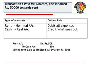 Type of Accounts Golden Rule
Rent - Nominal A/c
Cash - Real A/c
Debit all expenses
Credit what goes out
Transaction : Paid Mr. Dharam, the landlord
Rs. 50000 towards rent
Rent A/c Dr. Rs.50k
To Cash A/c 50k
(Being rent paid to landlord Mr. Dharam Rs.50k)
 