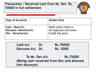 Type of Accounts Golden Rule
Cash – Real A/c
Discount- Nominal A/c
Dev – Personal A/c
Debit what comes in
All expenses and losses
Credit the giver
Cash A/c Dr. Rs.70000
Discount A/c Dr. Rs. 5000
To Mr. Dev A/c Rs.75000
(Being cash received from Dev and allowed
him discount)
Transaction : Received cash from Mr. Dev Rs.
70000 in full settlement
 