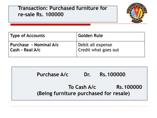 Type of Accounts Golden Rule
Purchase - Nominal A/c
Cash – Real A/c
Debit all expense
Credit what goes out
Purchase A/c Dr. Rs.100000
To Cash A/c Rs.100000
(Being furniture purchased for resale)
Transaction: Purchased furniture for
re-sale Rs. 100000
 
