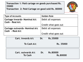 Type of Accounts Golden Rule
Cartage inwards- Nominal A/c
Cash – Real A/c
Debit all expenses
Credit what goes out
Cartage outwards- Nominal A/c
Cash - Real A/c
Debit all expenses
Credit what goes out
Cart. inwards A/c Dr. Rs.35000
To Cash A/c Rs. 35000
Cart. outwards A/c Dr. Rs.80000
To Cash Rs.80000
Transaction 1: Paid cartage on goods purchased Rs.
35000
Transaction 2: Paid Cartage on good sold Rs. 80000
 