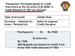 Transaction: Purchased goods on credit
from Arora at the list price of Rs.8000. A
trade discount of 10% was allowed.
Type of Accounts Golden Rule
Purchase - Nominal A/c
Arora – Personal A/c
Debit all expense
Credit the giver
Purchase A/c Dr. Rs.7200
To Arora A/c
Rs.7200
(Being goods purchased on credit from
Arora with trade discount of 10%)
 