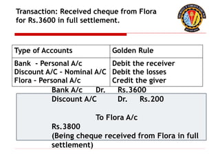 Transaction: Received cheque from Flora
for Rs.3600 in full settlement.
Type of Accounts Golden Rule
Bank - Personal A/c
Discount A/C – Nominal A/C
Flora – Personal A/c
Debit the receiver
Debit the losses
Credit the giver
Bank A/c Dr. Rs.3600
Discount A/C Dr. Rs.200
To Flora A/c
Rs.3800
(Being cheque received from Flora in full
settlement)
 