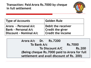 Transaction: Paid Arora Rs.7000 by cheque
in full settlement
Type of Accounts Golden Rule
Arora - Personal A/c
Bank – Personal A/c
Discount – Nominal A/c
Debit the receiver
Credit the giver
Credit the income
Arora A/c Dr. Rs.7200
To Bank A/c Rs.7000
To Discount A/C Rs.200
(Being cheque Rs.7000 paid to Arora for full
settlement and avail discount of Rs. 200)
 