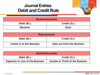 BITS Pilani, WILPD
Real Accounts
Debit (Dr.) Credit (Cr.)
Comes in to the Business Goes out from the Business
Journal Entries
Debit and Credit Rule
Personal Accounts
Debit (Dr.) Credit (Cr.)
Receiver Giver
Nominal Accounts
Debit (Dr.) Credit (Cr.)
Expenses or Loss of the Business Income or Profit of the Business
11/10/2024
 