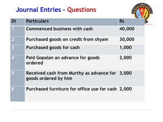 Dt Particulars Rs
1 Commenced business with cash 40,000
2 Purchased goods on credit from shyam 30,000
3 Purchased goods for cash 1,000
4 Paid Gopalan an advance for goods
ordered
2,000
5 Received cash from Murthy as advance for
goods ordered by him
3,000
6 Purchased furniture for office use for cash 2,000
Journal Entries - Questions
 