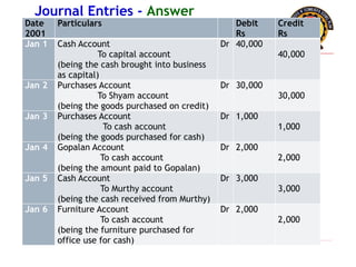 Date
2001
Particulars Debit
Rs
Credit
Rs
Jan 1 Cash Account
To capital account
(being the cash brought into business
as capital)
Dr 40,000
40,000
Jan 2 Purchases Account
To Shyam account
(being the goods purchased on credit)
Dr 30,000
30,000
Jan 3 Purchases Account
To cash account
(being the goods purchased for cash)
Dr 1,000
1,000
Jan 4 Gopalan Account
To cash account
(being the amount paid to Gopalan)
Dr 2,000
2,000
Jan 5 Cash Account
To Murthy account
(being the cash received from Murthy)
Dr 3,000
3,000
Jan 6 Furniture Account
To cash account
(being the furniture purchased for
office use for cash)
Dr 2,000
2,000
Journal Entries - Answer
 