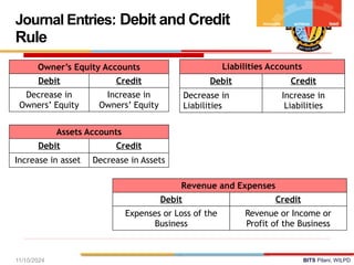 BITS Pilani, WILPD
Liabilities Accounts
Debit Credit
Decrease in
Liabilities
Increase in
Liabilities
Journal Entries: Debit and Credit
Rule
Assets Accounts
Debit Credit
Increase in asset Decrease in Assets
Owner’s Equity Accounts
Debit Credit
Decrease in
Owners’ Equity
Increase in
Owners’ Equity
11/10/2024
Revenue and Expenses
Debit Credit
Expenses or Loss of the
Business
Revenue or Income or
Profit of the Business
 