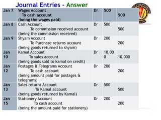 Jan 7 Wages Account
To cash account
(being the wages paid)
Dr 500
500
Jan 8 Cash Account
To commission received account
(being the commission received)
Dr 500
500
Jan 9 Shyam Account
To Purchase returns account
(being goods returned to shyam)
Dr 200
200
Jan
10
Kamal Account
To sales account
(being goods sold to kamal on credit)
Dr 10,00
0 10,000
Jan
12
Postages & Telegrams Account
To cash account
(being amount paid for postages &
telegrams)
Dr 200
200
Jan
13
Sales returns Account
To Kamal account
(being goods returned by Kamal)
Dr 500
500
Jan
15
Stationery Account
To cash account
(being the amount paid for stationery)
Dr 200
200
Journal Entries - Answer
 