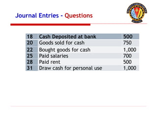 18 Cash Deposited at bank 500
20 Goods sold for cash 750
22 Bought goods for cash 1,000
25 Paid salaries 700
28 Paid rent 500
31 Draw cash for personal use 1,000
Journal Entries - Questions
 