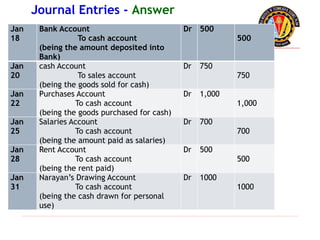 Jan
18
Bank Account
To cash account
(being the amount deposited into
Bank)
Dr 500
500
Jan
20
cash Account
To sales account
(being the goods sold for cash)
Dr 750
750
Jan
22
Purchases Account
To cash account
(being the goods purchased for cash)
Dr 1,000
1,000
Jan
25
Salaries Account
To cash account
(being the amount paid as salaries)
Dr 700
700
Jan
28
Rent Account
To cash account
(being the rent paid)
Dr 500
500
Jan
31
Narayan’s Drawing Account
To cash account
(being the cash drawn for personal
use)
Dr 1000
1000
Journal Entries - Answer
 