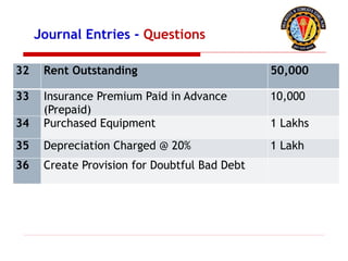 32 Rent Outstanding 50,000
33 Insurance Premium Paid in Advance
(Prepaid)
10,000
34 Purchased Equipment 1 Lakhs
35 Depreciation Charged @ 20% 1 Lakh
36 Create Provision for Doubtful Bad Debt
Journal Entries - Questions
 