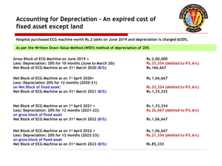 Accounting for Depreciation – An expired cost of
fixed asset except land
Hospital purchased ECG machine worth Rs.2 lakhs on June 2019 and depreciation is charged @20%.
As per the Written Down Value Method (WDV) method of depreciation of 20%
Gross Block of ECG Machine on June 2019 = Rs.2,00,000
Less: Depreciation: 20% for 10 months (June to March 20): Rs.33,334 (debited to P/L A/c)
Net Block of ECG Machine as on 31st
March 2020 (B/S): Rs.166,667
Net Block of ECG Machine as on 1st
April 2020= Rs.1,66,667
Less: Depreciation 20% for 12 months (2020-21)
on Net Block of fixed asset: Rs.33,334 (debited to P/L A/c)
Net Block of ECG Machine as on 31st
March 2021 (B/S): Rs.1,33,333
Net Block of ECG Machine as on 1st
April 2021 = Rs.1,33,334
Less: Depreciation: 20% for 12 months (2021-22): Rs.26,667 (debited to P/L A/c)
on gross block of fixed asset
Net Block of ECG Machine as on 31st
March 2022 (B/S): Rs.1,06,667
Net Block of ECG Machine as on 1st
April 2022 = Rs.1,06,667
Less: Depreciation: 20% for 12 months (2022-23): Rs.21,334 (debited to P/L A/c)
on gross block of fixed asset
Net Block of ECG Machine as on 31st
March 2023 (B/S): Rs.85,333
 