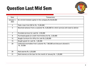 Question Last Mid Sem
8
Date Transactions
January 1,
2023
Mr. Arvind invested capital in the company Rs.50,00,000
2 Took a loan from SBI for Rs. 15,00,000
4 Received advance from a customer Rs. 8,00,000 for which services still need to deliver
7 Provided services for cash Rs. 3,90,000
8 Purchased goods on credit from Krishna for Rs. 3,50,000
12 Bought furniture for office for cash Rs.2,00,000
15 Bought goods for cash Rs. 1,80,000
20 Collected receivables from customer Rs. 7,80,000 and discount allowed is
Rs. 20,000
29 Paid salaries Rs. 6,50,000
31 Paid interest on the loan for the month of January Rs. 1,20,000
 