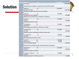 Solution
9
Jan 01 Cash A/c Dr. 50,00,000
To Capital 50,00,000
(Being money invested in a business with cash Rs.50 Lakhs)
2 Cash A/c Dr. 15,00,000
To Loan from SBI 15,00,000
(Being loan taken from SBI worth Rs.15Lakhs)
4 Cash A/c Dr. 3,90,000
To Advance from Customer 3,90,000
(Being cash received from a customer in advance)
7 Cash A/c Dr. 3,90,000
To Sale 3,90,000
(Being goods sold for cash)
8 Purchases Ac Dr. 3,50,000
To Krishna 3,50,000
(Being goods purchased from Krishna on credit)
12 Furniture A/c Dr. 2,00,000
To Cash 2,00,000
(Being Furniture purchased for office use by cash)
15 Purchases A/c Dr. 1,80,000
To Cash 1,80,000
(Being goods purchased on cash)
20 Cash A/c Dr. 7,80,000
Discount A/c Dr. 20,000
To Account Receivables 8,00,000
(Being cash received from Dev and allowing him a discount)
29 Salaries A/c Dr. 6,50,000
To Cash 6,50,000
(Being cash paid or salaries)
31 Interest on Loan A/c Dr. 1,20,000
To Cash
(Being cash paid for interest on loan) 1,20,000
 
