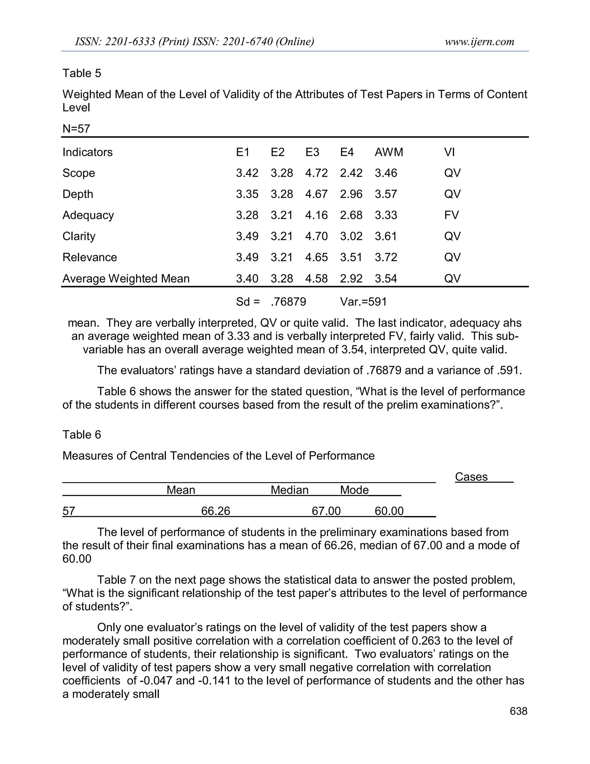 ISSN: 2201-6333 (Print) ISSN: 2201-6740 (Online) www.ijern.com
638
Table 5
Weighted Mean of the Level of Validity of the Attributes of Test Papers in Terms of Content
Level
N=57
Indicators E1 E2 E3 E4 AWM VI
Scope 3.42 3.28 4.72 2.42 3.46 QV
Depth 3.35 3.28 4.67 2.96 3.57 QV
Adequacy 3.28 3.21 4.16 2.68 3.33 FV
Clarity 3.49 3.21 4.70 3.02 3.61 QV
Relevance 3.49 3.21 4.65 3.51 3.72 QV
Average Weighted Mean 3.40 3.28 4.58 2.92 3.54 QV
Sd = .76879 Var.=591
mean. They are verbally interpreted, QV or quite valid. The last indicator, adequacy ahs
an average weighted mean of 3.33 and is verbally interpreted FV, fairly valid. This sub-
variable has an overall average weighted mean of 3.54, interpreted QV, quite valid.
The evaluators’ ratings have a standard deviation of .76879 and a variance of .591.
Table 6 shows the answer for the stated question, “What is the level of performance
of the students in different courses based from the result of the prelim examinations?”.
Table 6
Measures of Central Tendencies of the Level of Performance
__________________________________________________________ Cases
Mean Median Mode_____
57 66.26 67.00 60.00_____
The level of performance of students in the preliminary examinations based from
the result of their final examinations has a mean of 66.26, median of 67.00 and a mode of
60.00
Table 7 on the next page shows the statistical data to answer the posted problem,
“What is the significant relationship of the test paper’s attributes to the level of performance
of students?”.
Only one evaluator’s ratings on the level of validity of the test papers show a
moderately small positive correlation with a correlation coefficient of 0.263 to the level of
performance of students, their relationship is significant. Two evaluators’ ratings on the
level of validity of test papers show a very small negative correlation with correlation
coefficients of -0.047 and -0.141 to the level of performance of students and the other has
a moderately small
 