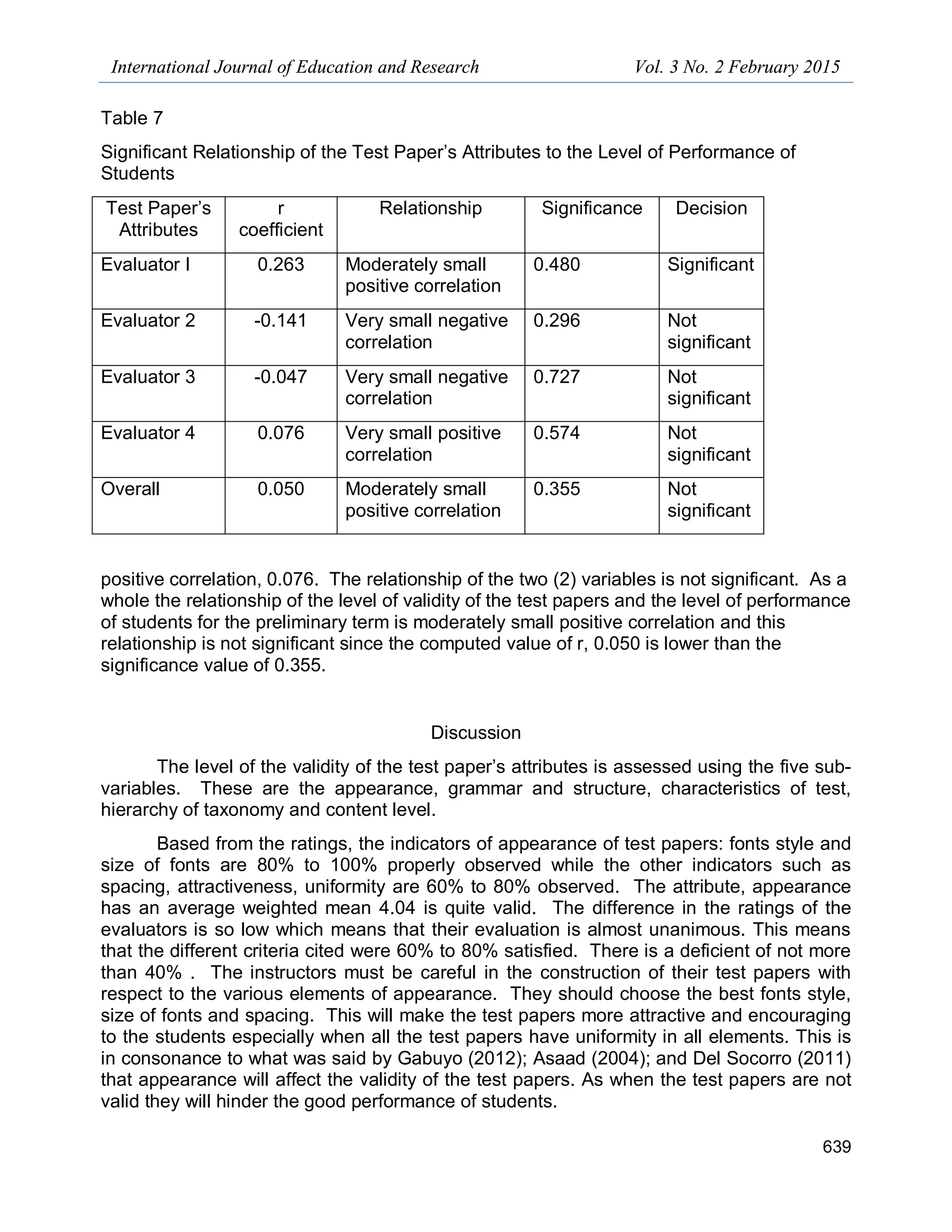 International Journal of Education and Research Vol. 3 No. 2 February 2015
639
Table 7
Significant Relationship of the Test Paper’s Attributes to the Level of Performance of
Students
Test Paper’s
Attributes
r
coefficient
Relationship Significance Decision
Evaluator I 0.263 Moderately small
positive correlation
0.480 Significant
Evaluator 2 -0.141 Very small negative
correlation
0.296 Not
significant
Evaluator 3 -0.047 Very small negative
correlation
0.727 Not
significant
Evaluator 4 0.076 Very small positive
correlation
0.574 Not
significant
Overall 0.050 Moderately small
positive correlation
0.355 Not
significant
positive correlation, 0.076. The relationship of the two (2) variables is not significant. As a
whole the relationship of the level of validity of the test papers and the level of performance
of students for the preliminary term is moderately small positive correlation and this
relationship is not significant since the computed value of r, 0.050 is lower than the
significance value of 0.355.
Discussion
The level of the validity of the test paper’s attributes is assessed using the five sub-
variables. These are the appearance, grammar and structure, characteristics of test,
hierarchy of taxonomy and content level.
Based from the ratings, the indicators of appearance of test papers: fonts style and
size of fonts are 80% to 100% properly observed while the other indicators such as
spacing, attractiveness, uniformity are 60% to 80% observed. The attribute, appearance
has an average weighted mean 4.04 is quite valid. The difference in the ratings of the
evaluators is so low which means that their evaluation is almost unanimous. This means
that the different criteria cited were 60% to 80% satisfied. There is a deficient of not more
than 40% . The instructors must be careful in the construction of their test papers with
respect to the various elements of appearance. They should choose the best fonts style,
size of fonts and spacing. This will make the test papers more attractive and encouraging
to the students especially when all the test papers have uniformity in all elements. This is
in consonance to what was said by Gabuyo (2012); Asaad (2004); and Del Socorro (2011)
that appearance will affect the validity of the test papers. As when the test papers are not
valid they will hinder the good performance of students.
 