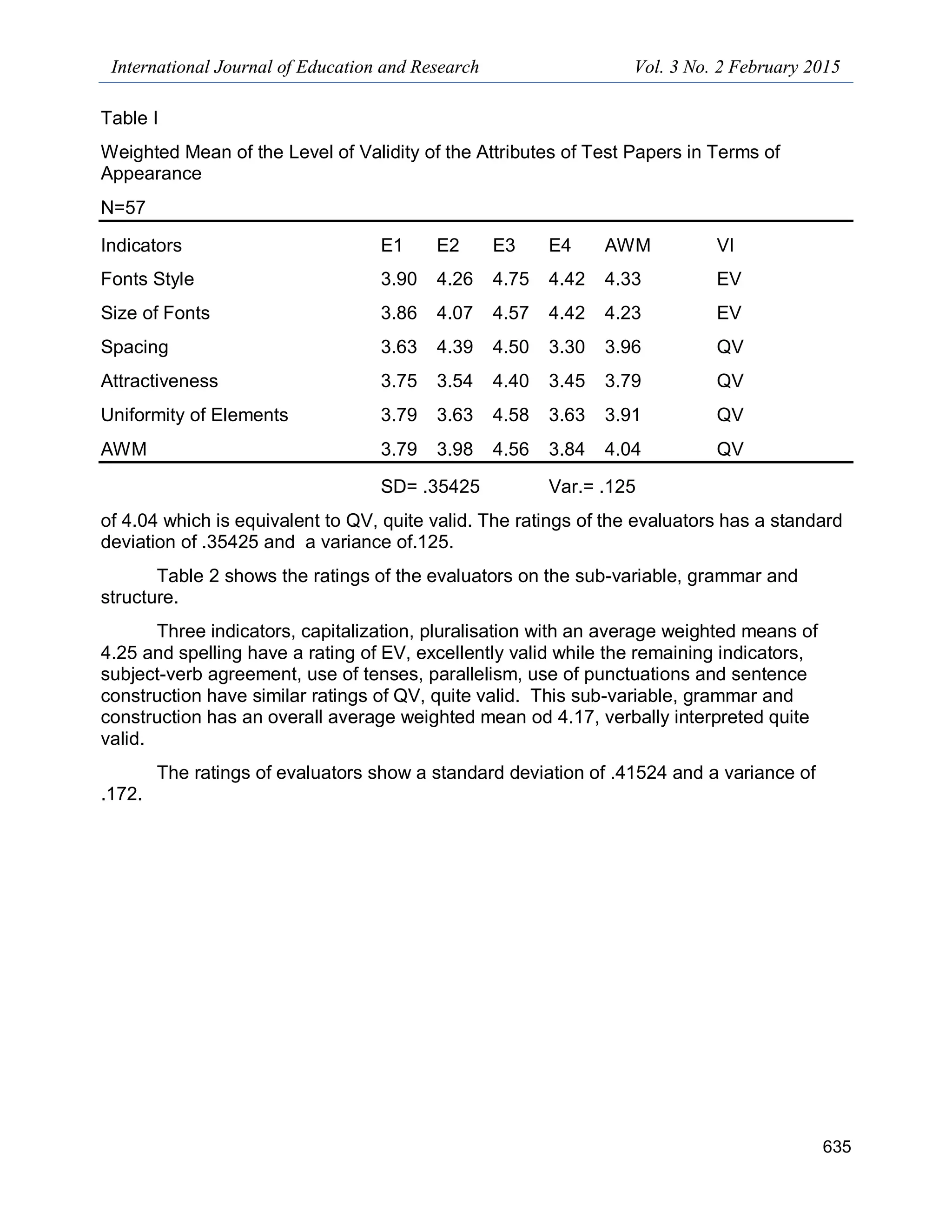 International Journal of Education and Research Vol. 3 No. 2 February 2015
635
Table I
Weighted Mean of the Level of Validity of the Attributes of Test Papers in Terms of
Appearance
N=57
Indicators E1 E2 E3 E4 AWM VI
Fonts Style 3.90 4.26 4.75 4.42 4.33 EV
Size of Fonts 3.86 4.07 4.57 4.42 4.23 EV
Spacing 3.63 4.39 4.50 3.30 3.96 QV
Attractiveness 3.75 3.54 4.40 3.45 3.79 QV
Uniformity of Elements 3.79 3.63 4.58 3.63 3.91 QV
AWM 3.79 3.98 4.56 3.84 4.04 QV
SD= .35425 Var.= .125
of 4.04 which is equivalent to QV, quite valid. The ratings of the evaluators has a standard
deviation of .35425 and a variance of.125.
Table 2 shows the ratings of the evaluators on the sub-variable, grammar and
structure.
Three indicators, capitalization, pluralisation with an average weighted means of
4.25 and spelling have a rating of EV, excellently valid while the remaining indicators,
subject-verb agreement, use of tenses, parallelism, use of punctuations and sentence
construction have similar ratings of QV, quite valid. This sub-variable, grammar and
construction has an overall average weighted mean od 4.17, verbally interpreted quite
valid.
The ratings of evaluators show a standard deviation of .41524 and a variance of
.172.
 