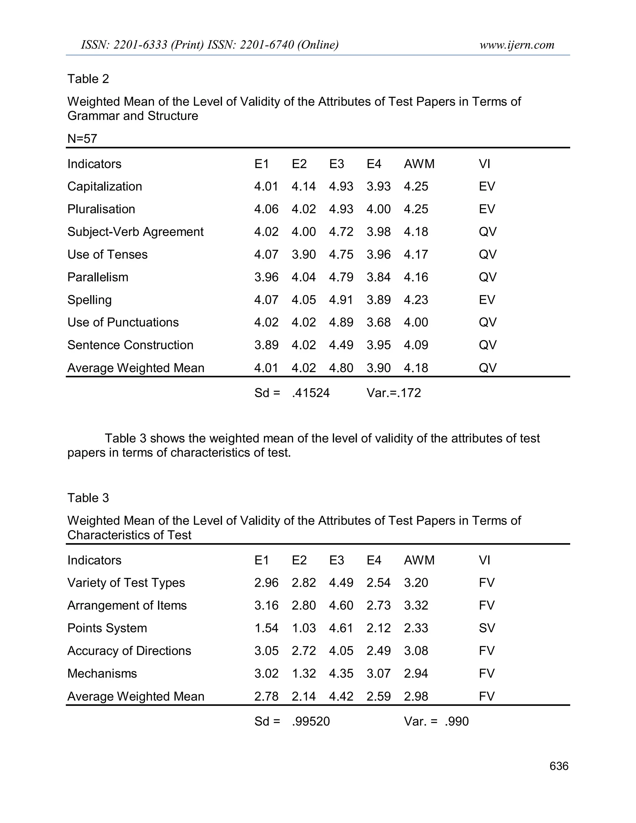 ISSN: 2201-6333 (Print) ISSN: 2201-6740 (Online) www.ijern.com
636
Table 2
Weighted Mean of the Level of Validity of the Attributes of Test Papers in Terms of
Grammar and Structure
N=57
Indicators E1 E2 E3 E4 AWM VI
Capitalization 4.01 4.14 4.93 3.93 4.25 EV
Pluralisation 4.06 4.02 4.93 4.00 4.25 EV
Subject-Verb Agreement 4.02 4.00 4.72 3.98 4.18 QV
Use of Tenses 4.07 3.90 4.75 3.96 4.17 QV
Parallelism 3.96 4.04 4.79 3.84 4.16 QV
Spelling 4.07 4.05 4.91 3.89 4.23 EV
Use of Punctuations 4.02 4.02 4.89 3.68 4.00 QV
Sentence Construction 3.89 4.02 4.49 3.95 4.09 QV
Average Weighted Mean 4.01 4.02 4.80 3.90 4.18 QV
Sd = .41524 Var.=.172
Table 3 shows the weighted mean of the level of validity of the attributes of test
papers in terms of characteristics of test.
Table 3
Weighted Mean of the Level of Validity of the Attributes of Test Papers in Terms of
Characteristics of Test
Indicators E1 E2 E3 E4 AWM VI
Variety of Test Types 2.96 2.82 4.49 2.54 3.20 FV
Arrangement of Items 3.16 2.80 4.60 2.73 3.32 FV
Points System 1.54 1.03 4.61 2.12 2.33 SV
Accuracy of Directions 3.05 2.72 4.05 2.49 3.08 FV
Mechanisms 3.02 1.32 4.35 3.07 2.94 FV
Average Weighted Mean 2.78 2.14 4.42 2.59 2.98 FV
Sd = .99520 Var. = .990
 