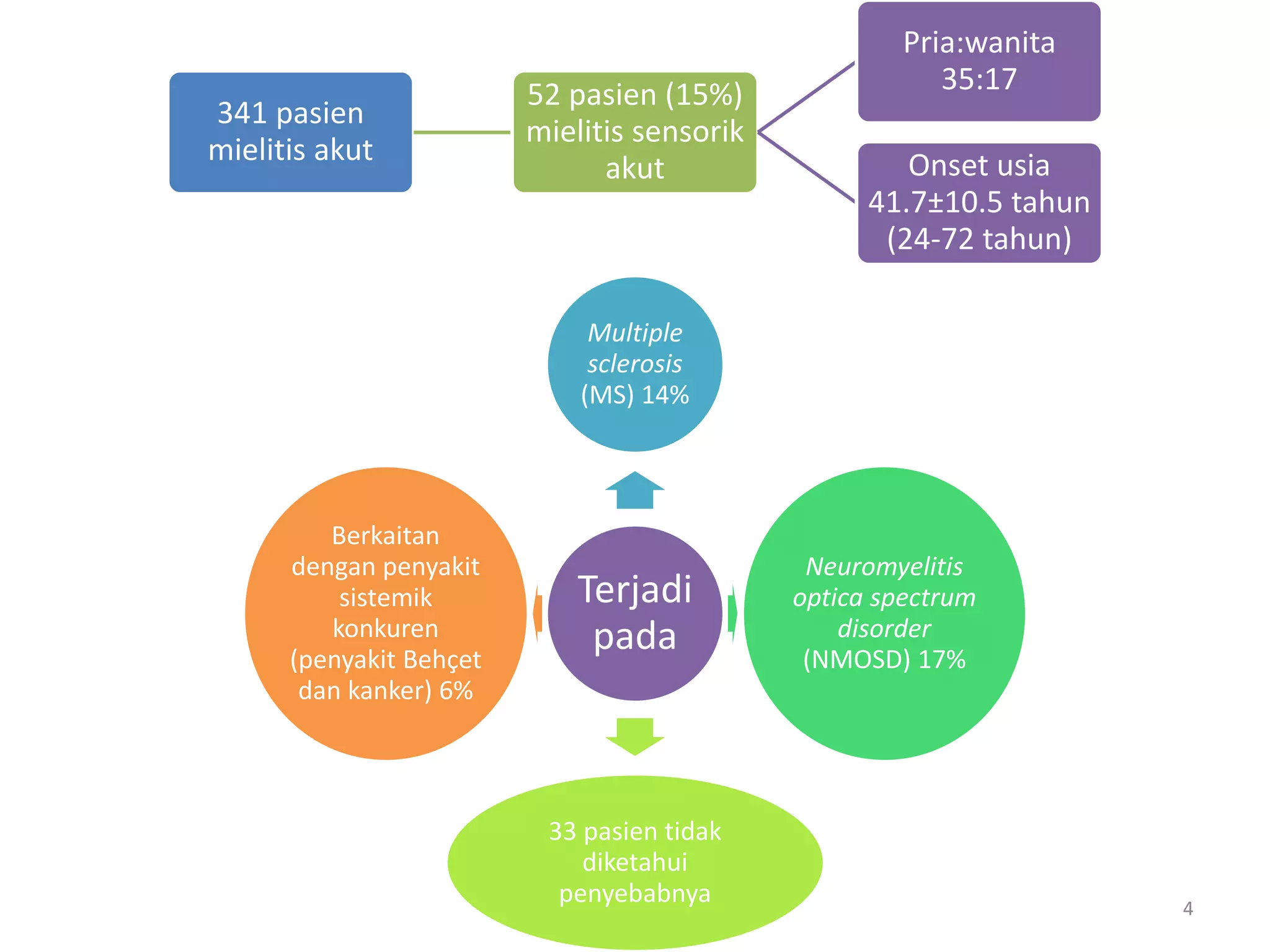 341 pasien
mielitis akut
52 pasien (15%)
mielitis sensorik
akut
Pria:wanita
35:17
Onset usia
41.7±10.5 tahun
(24-72 tahun)
Terjadi
pada
Multiple
sclerosis
(MS) 14%
Neuromyelitis
optica spectrum
disorder
(NMOSD) 17%
33 pasien tidak
diketahui
penyebabnya
Berkaitan
dengan penyakit
sistemik
konkuren
(penyakit Behçet
dan kanker) 6%
4
 