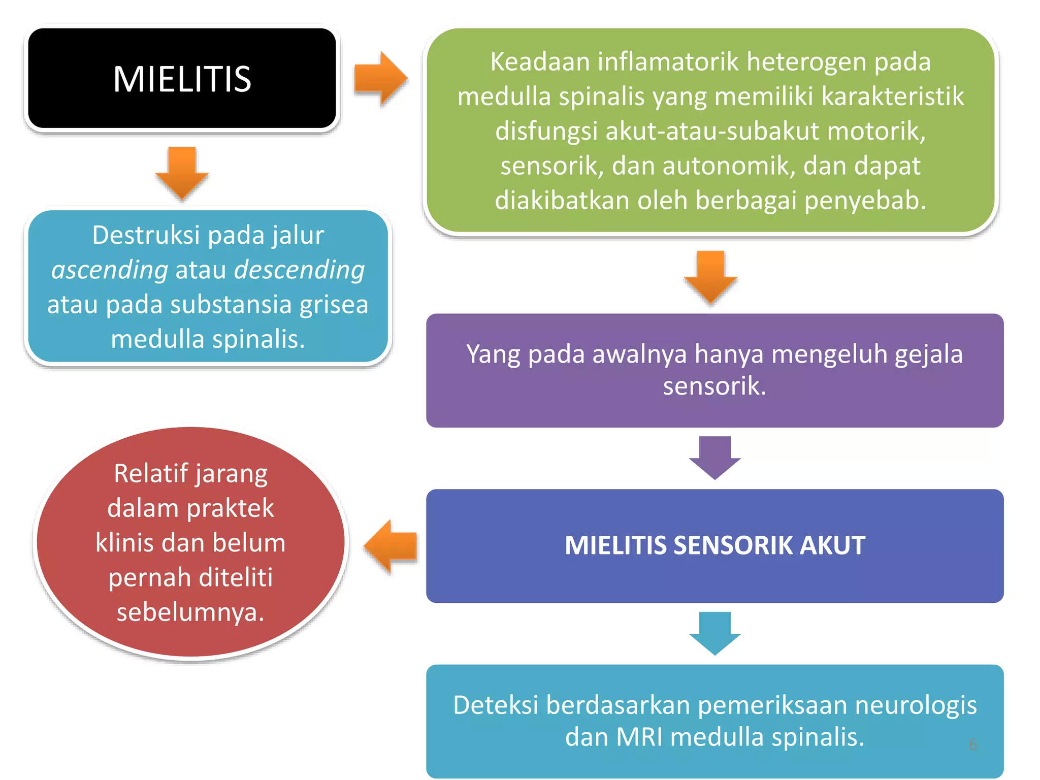 MIELITIS
Keadaan inflamatorik heterogen pada
medulla spinalis yang memiliki karakteristik
disfungsi akut-atau-subakut motorik,
sensorik, dan autonomik, dan dapat
diakibatkan oleh berbagai penyebab.
Destruksi pada jalur
ascending atau descending
atau pada substansia grisea
medulla spinalis.
Yang pada awalnya hanya mengeluh gejala
sensorik.
MIELITIS SENSORIK AKUT
Deteksi berdasarkan pemeriksaan neurologis
dan MRI medulla spinalis.
Relatif jarang
dalam praktek
klinis dan belum
pernah diteliti
sebelumnya.
6
 