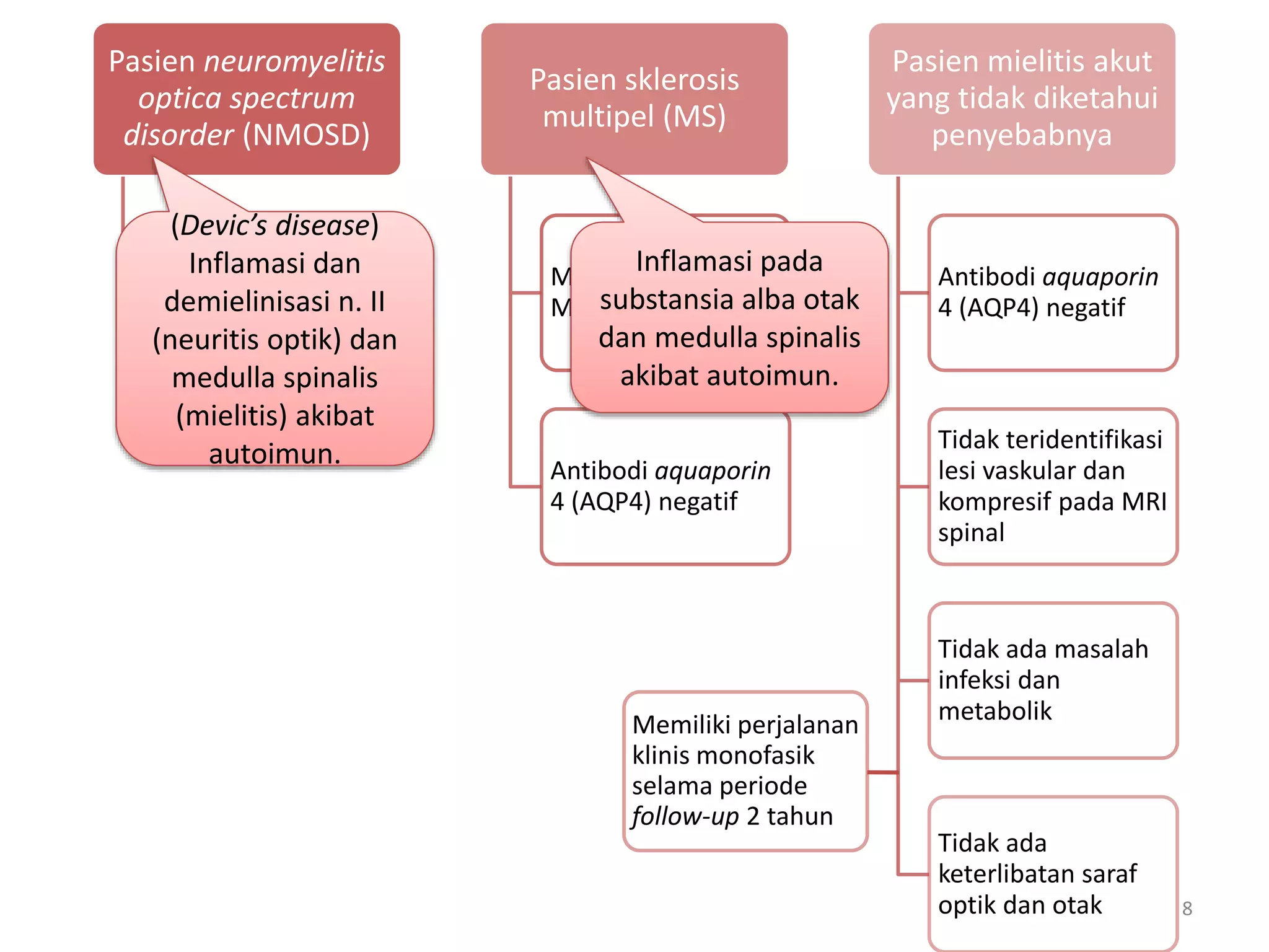 8
Pasien neuromyelitis
optica spectrum
disorder (NMOSD)
Antibodi aquaporin
4 (AQP4) positif
Pasien sklerosis
multipel (MS)
Memenuhi kriteria
McDonald
Antibodi aquaporin
4 (AQP4) negatif
Pasien mielitis akut
yang tidak diketahui
penyebabnya
Antibodi aquaporin
4 (AQP4) negatif
Tidak teridentifikasi
lesi vaskular dan
kompresif pada MRI
spinal
Tidak ada masalah
infeksi dan
metabolik
Tidak ada
keterlibatan saraf
optik dan otak
Memiliki perjalanan
klinis monofasik
selama periode
follow-up 2 tahun
(Devic’s disease)
Inflamasi dan
demielinisasi n. II
(neuritis optik) dan
medulla spinalis
(mielitis) akibat
autoimun.
Inflamasi pada
substansia alba otak
dan medulla spinalis
akibat autoimun.
 