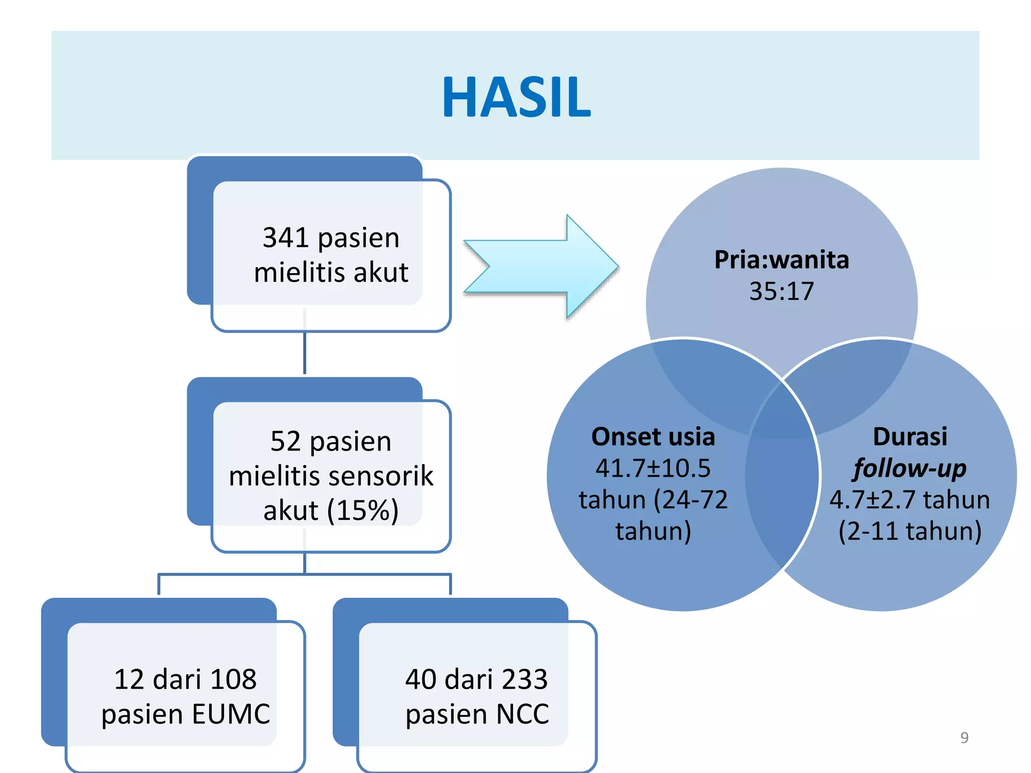 HASIL
9
341 pasien
mielitis akut
52 pasien
mielitis sensorik
akut (15%)
12 dari 108
pasien EUMC
40 dari 233
pasien NCC
Pria:wanita
35:17
Durasi
follow-up
4.7±2.7 tahun
(2-11 tahun)
Onset usia
41.7±10.5
tahun (24-72
tahun)
 