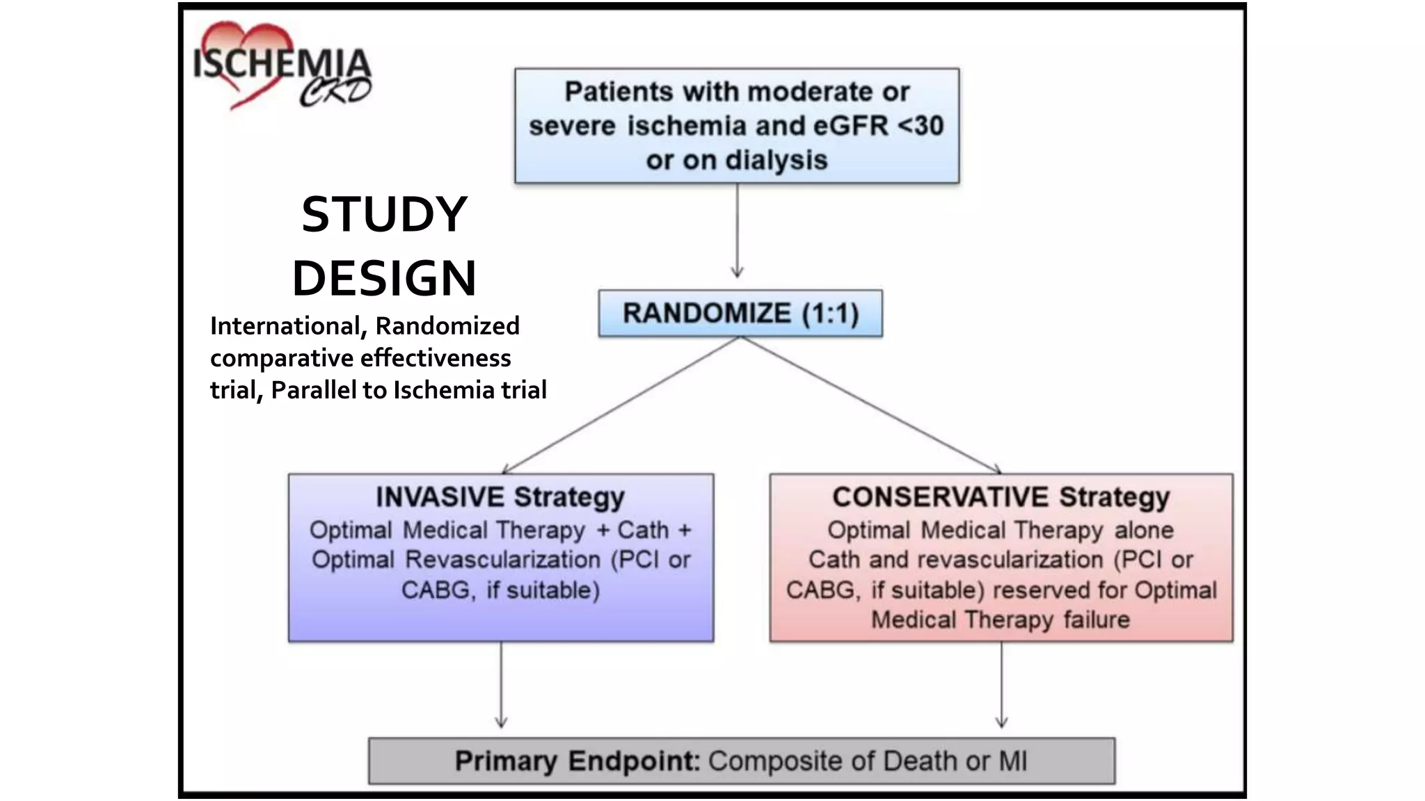 STUDY
DESIGN
International, Randomized
comparative effectiveness
trial, Parallel to Ischemia trial
 