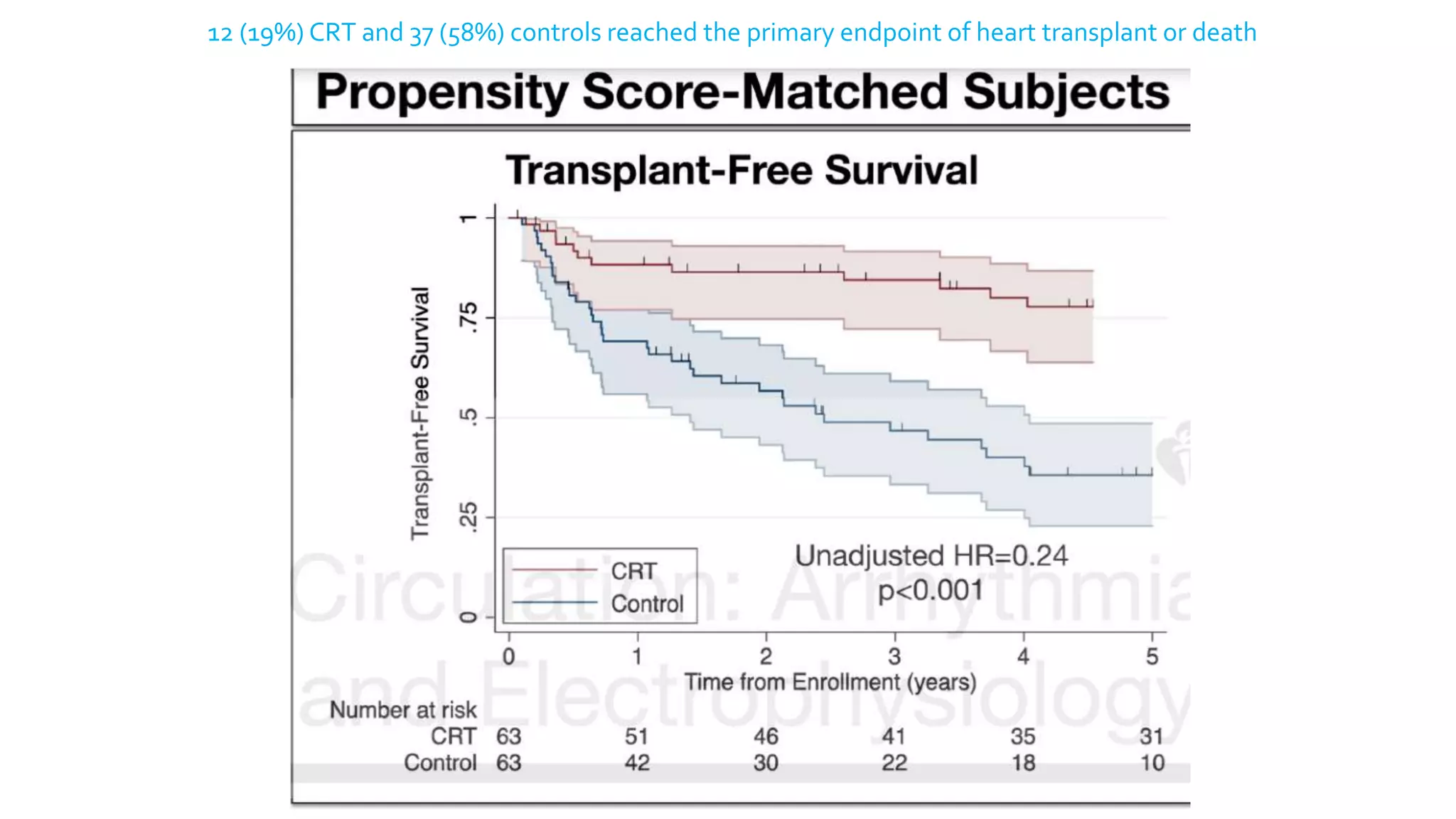 12 (19%) CRT and 37 (58%) controls reached the primary endpoint of heart transplant or death
 