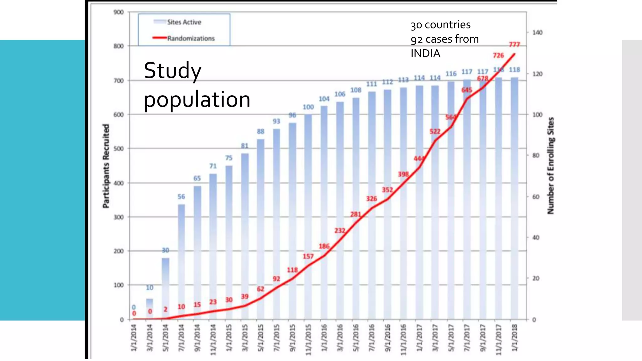  STUDY DESIGN
 international, randomized trial,
30 countries
92 cases from
INDIA
Study
population
 