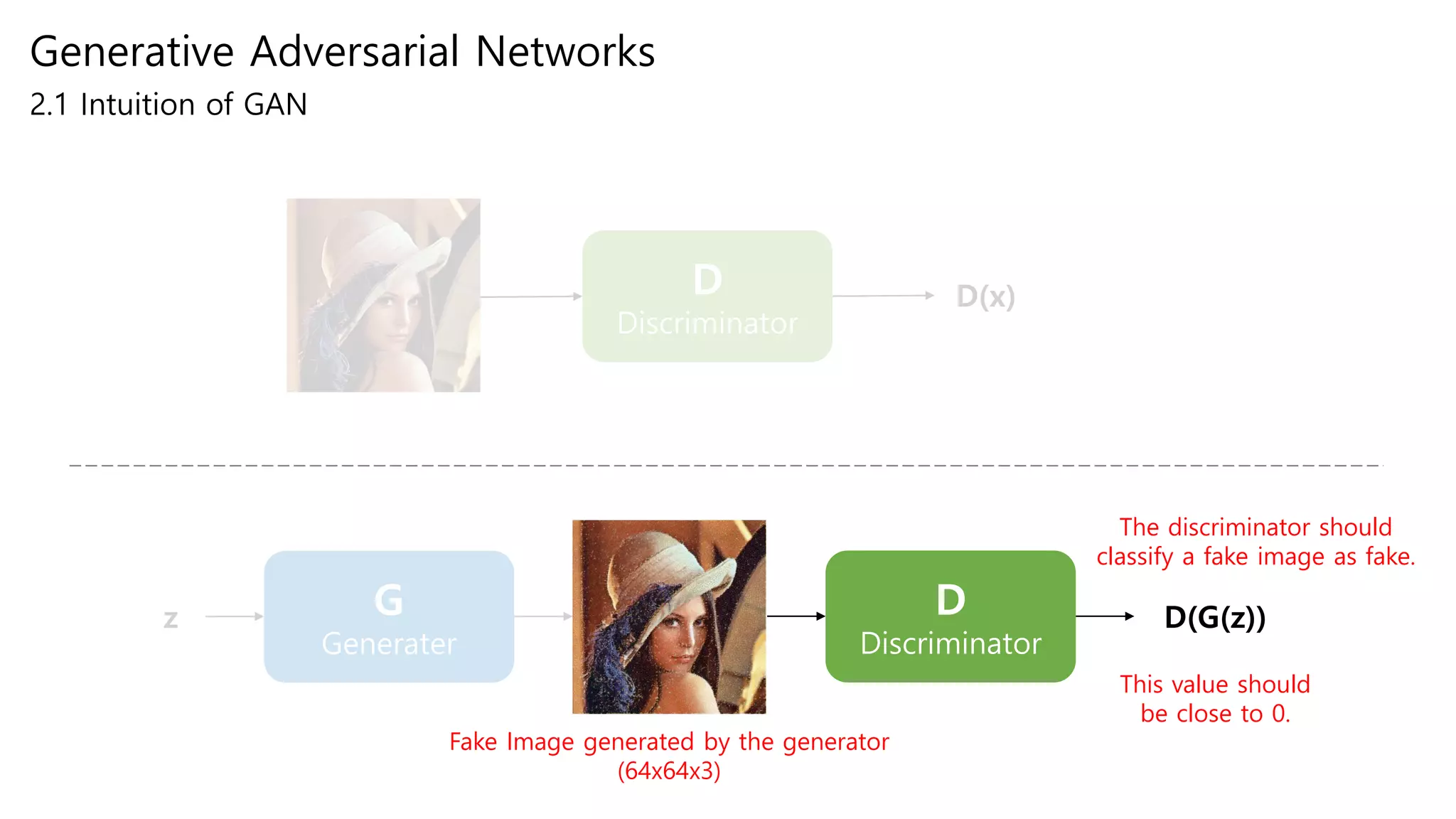 D
Discriminator
G
Generater
D
Discriminator
D(x)
D(G(z))
This value should
be close to 0.
z
The discriminator should
classify a fake image as fake.
Generative Adversarial Networks
2.1 Intuition of GAN
Fake Image generated by the generator
(64x64x3)
 
