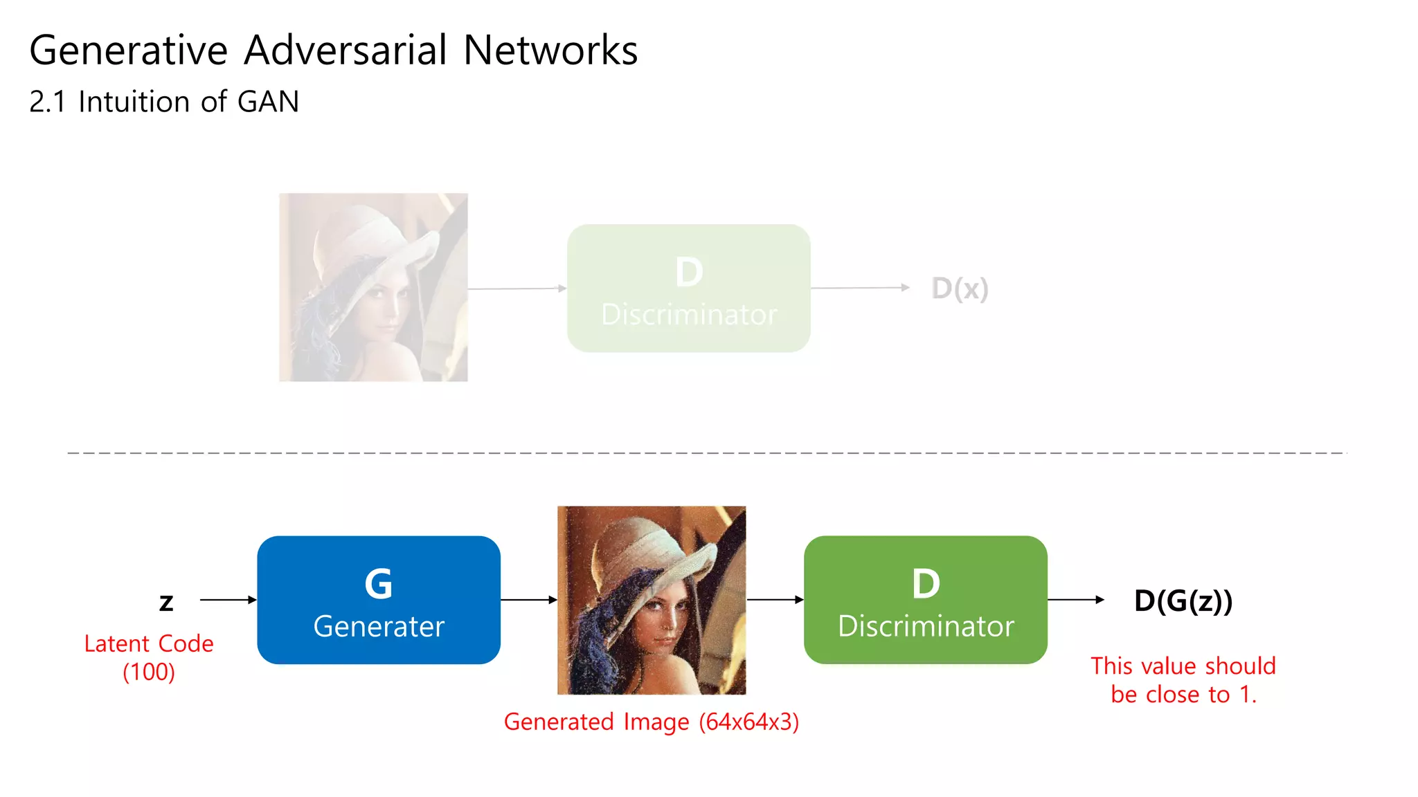 D
Discriminator
G
Generater
D
Discriminator
Generated Image (64x64x3)
D(x)
D(G(z))
This value should
be close to 1.
z
Latent Code
(100)
Generative Adversarial Networks
2.1 Intuition of GAN
 