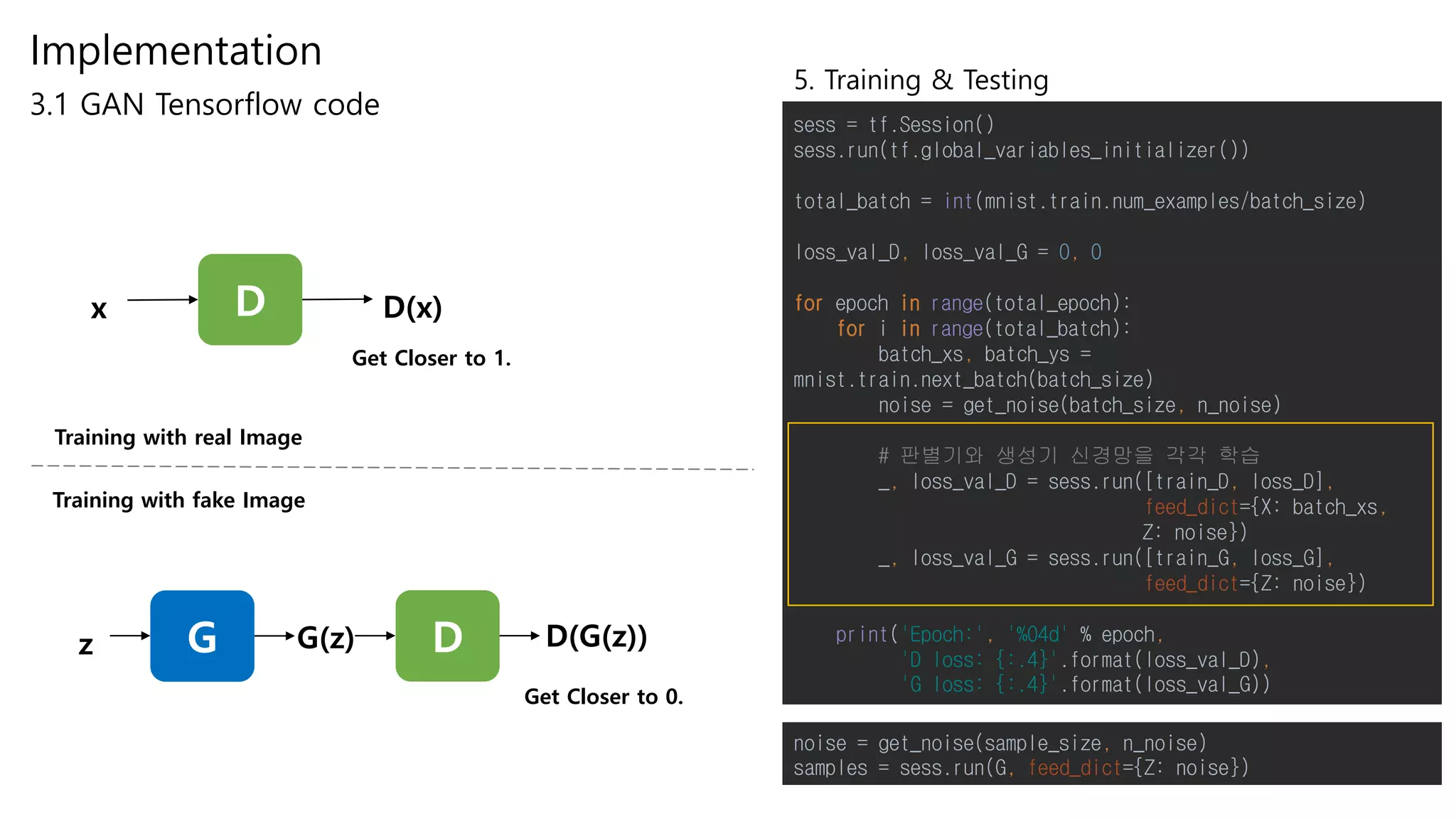 Implementation
3.1 GAN Tensorflow code
5. Training & Testing
sess = tf.Session()
sess.run(tf.global_variables_initializer())
total_batch = int(mnist.train.num_examples/batch_size)
loss_val_D, loss_val_G = 0, 0
for epoch in range(total_epoch):
for i in range(total_batch):
batch_xs, batch_ys =
mnist.train.next_batch(batch_size)
noise = get_noise(batch_size, n_noise)
# 판별기와 생성기 신경망을 각각 학습
_, loss_val_D = sess.run([train_D, loss_D],
feed_dict={X: batch_xs,
Z: noise})
_, loss_val_G = sess.run([train_G, loss_G],
feed_dict={Z: noise})
print('Epoch:', '%04d' % epoch,
'D loss: {:.4}'.format(loss_val_D),
'G loss: {:.4}'.format(loss_val_G))
Training with real Image
Training with fake Image
D D(x)x
G D D(G(z))z G(z)
noise = get_noise(sample_size, n_noise)
samples = sess.run(G, feed_dict={Z: noise})
Get Closer to 1.
Get Closer to 0.
 
