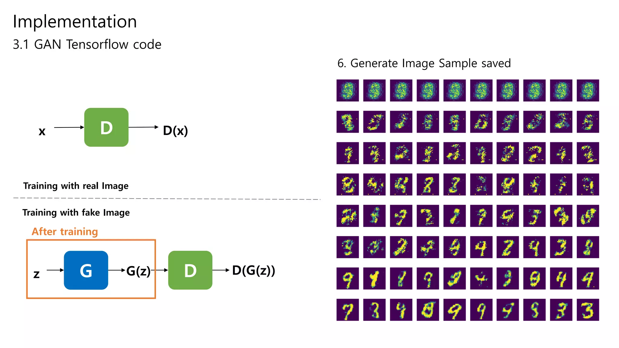 Implementation
3.1 GAN Tensorflow code
6. Generate Image Sample saved
Training with real Image
Training with fake Image
D D(x)x
G D D(G(z))z G(z)
After training
 