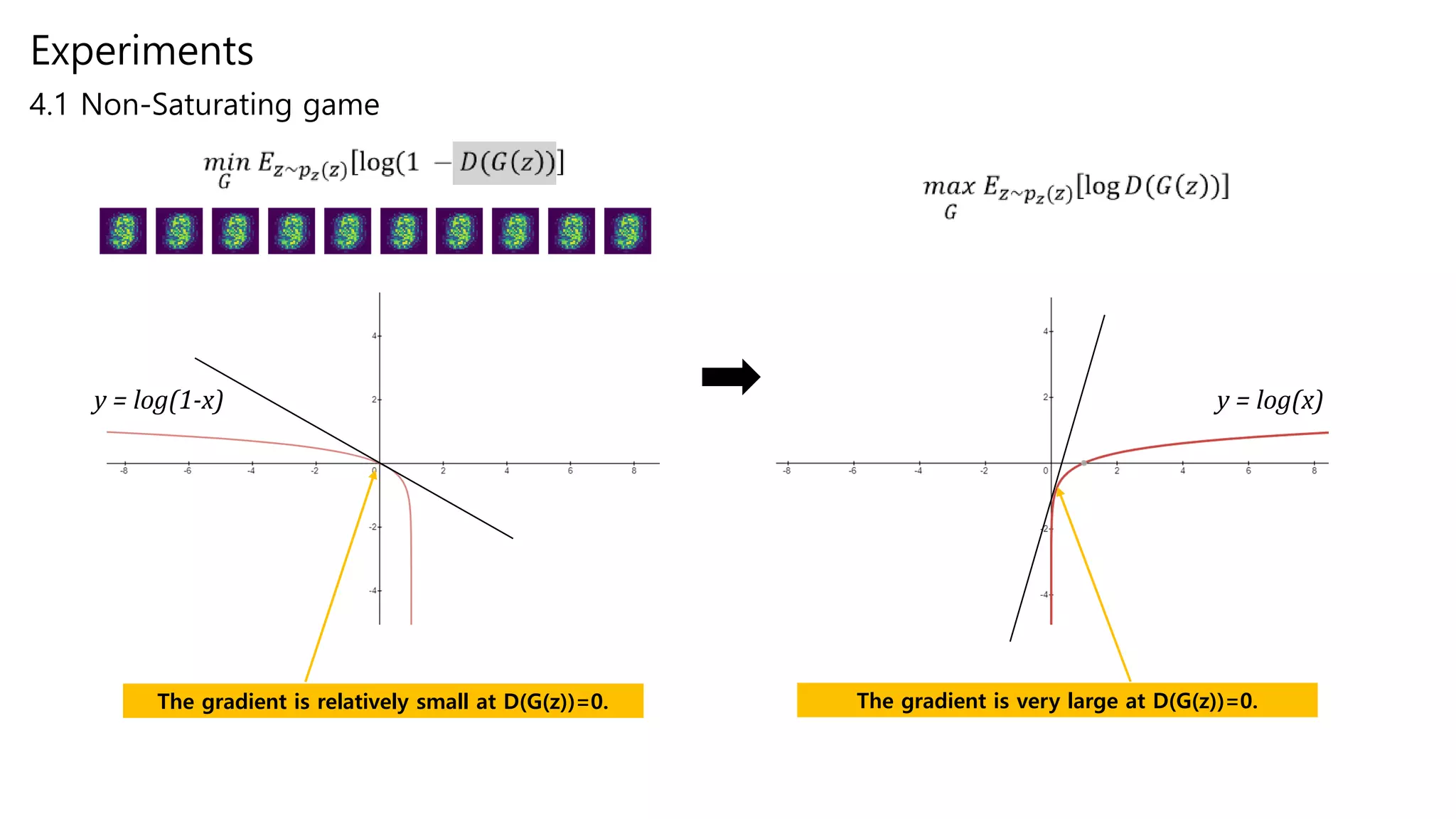 Experiments
y = log(1-x) y = log(x)
The gradient is relatively small at D(G(z))=0. The gradient is very large at D(G(z))=0.
4.1 Non-Saturating game
 