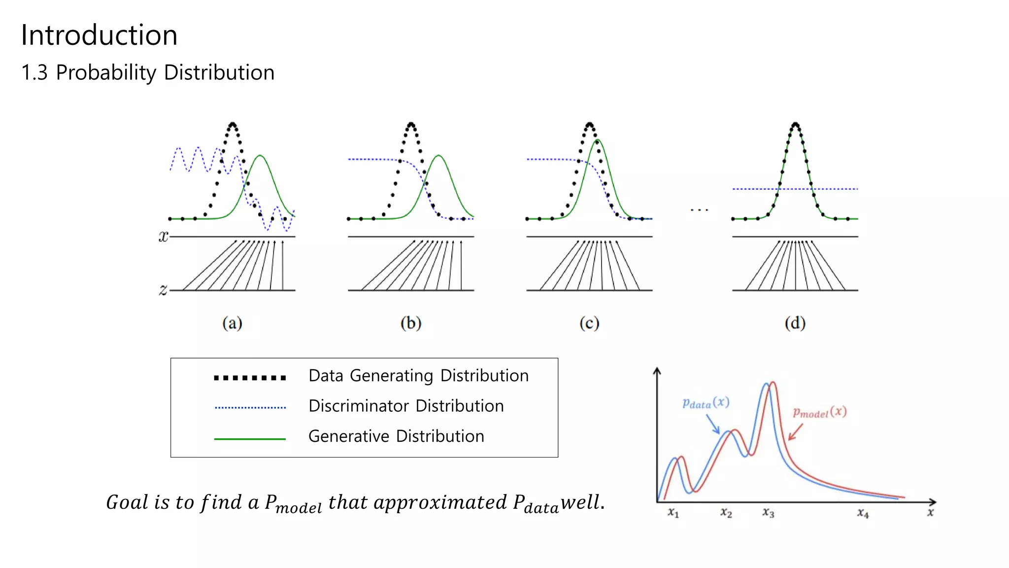 Introduction
1.3 Probability Distribution
𝐺𝑜𝑎𝑙 𝑖𝑠 𝑡𝑜 𝑓𝑖𝑛𝑑 𝑎 𝑃 𝑚𝑜𝑑𝑒𝑙 𝑡ℎ𝑎𝑡 𝑎𝑝𝑝𝑟𝑜𝑥𝑖𝑚𝑎𝑡𝑒𝑑 𝑃𝑑𝑎𝑡𝑎 𝑤𝑒𝑙𝑙.
Data Generating Distribution
Discriminator Distribution
Generative Distribution
 