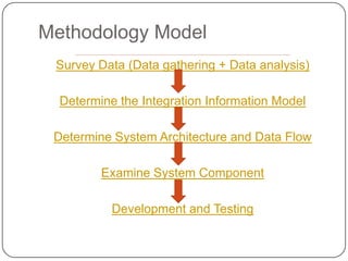 Methodology Model
 Survey Data (Data gathering + Data analysis)

  Determine the Integration Information Model

 Determine System Architecture and Data Flow

         Examine System Component

           Development and Testing
 