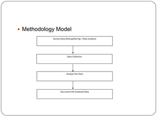  Methodology Model
            Survey Data (Data gathering + Data analysis)




                          Data Collection




                         Analyze the Data




                   Document the Analyzed Data
 