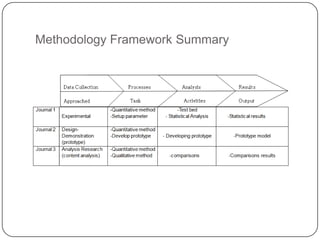 Methodology Framework Summary
 