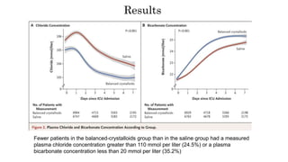 Results
Fewer patients in the balanced-crystalloids group than in the saline group had a measured
plasma chloride concentration greater than 110 mmol per liter (24.5%) or a plasma
bicarbonate concentration less than 20 mmol per liter (35.2%)
 