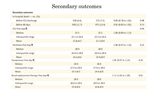 Secondary outcomes
 