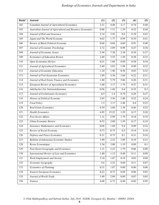Rankings of Economics Journals and Departments in India

Rank*

Journal

(1)

(2)

(3)

(4)

(5)

102

Canadian Journal of Agricultural Economics

2.31

4.48

3.17

0.74

0.48

103

Australian Journal of Agricultural and Resource Economics

0.86

1.31

1.39

0.32

0.44

104

Journal of Risk and Insurance

2.14

3.92

0.6

0.78

0.43

105

Japan and The World Economy

0.62

1.77

0.99

0.39

0.41

106

Review of Black Political Economy

0.68

0.84

0.69

0.91

0.40

107

Journal of Economic Psychology

2.72

2.89

0.99

0.27

0.38

108

Journal of Economic Issues

3.94

7.38

2.38

0.39

0.37

109

Economics of Education Review

2.49

3.55

1.59

0.38

0.35

110

Open Economies Review

0.21

1.68

0.89

0.34

0.34

111

Journal of Agricultural Economics

2.44

3.83

1.98

0.49

0.32

112

Journal of Economic Education

1.24

1.96

0.50

0.65

0.32

113

Journal of Post Keynesian Economics

1.89

3.36

1.69

0.22

0.31

114

Journal of Real Estate Finance and Economics

1.80

5.79

5.06

0.20

0.31

115

European Review of Agricultural Economics

1.60

3.17

1.79

0.37

0.31

116

Jahrbucher Fur Nationalokonomie

0.56

1.68

0.4

0.35

0.3

117

Journal of Evolutionary Economics

0.9

1.4

0.79

0.28

0.27

118

History of Political Economy

2.03

3.36

1.88

0.22

0.24

119

Food Policy

1.5

3.17

2.48

0.4

0.23

120

Real Estate Economics

0.39

2.89

1.39

0.46

0.22

121

Health Economics

6.05

15.22

1.29

0.17

0.20

122

Post-Soviet Affairs

1.11

2.99

1.79

0.14

0.18

123

China Economic Review

0.52

2.89

1.59

0.17

0.18

124

Insurance Mathematics and Economics

0.68

1.68

0.4

0.09

0.16

125

Review of Social Economy

0.73

0.75

0.5

0.14

0.16

126

Defence and Peace Economics

0.31

0.75

0.1

0.31

0.16

127

Bulletin of Indonesian Economic Studies

1.09

2.52

1.09

0.18

0.11

128

Revue Economique

1.54

3.08

1.19

0.09

0.1

129

Post-Soviet Geography and Economics

1.11

5.23

1.79

0.06

0.09

130

International Review of Law and Economics

1.40

1.12

0.40

0.11

0.09

131

Work Employment and Society

3.14

1.87

0.10

0.03

0.08

132

Economic Geography

5.6

2.52

0.60

0.11

0.07

133

Economics of Planning

0.31

1.87

0.60

0.06

0.06

134

Eastern European Economics

0.22

0.75

0.69

0.06

0.05

135

Journal of World Trade

1.49

2.89

0.89

0.07

0.05

136

Futures

4.08

6.72

0.40

0.02

0.05

© Tilak Mukhopadhyay and Subrata Sarkar, July 2010. IGIDR, Goregaon (E), Mumbai – 400065, INDIA
8

 