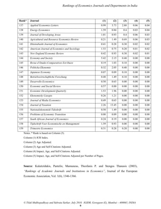 Rankings of Economics Journals and Departments in India

Rank*

Journal

(1)

(2)

(3)

(4)

(5)

137

Applied Economics Letters

0.99

3.73

2.88

0.06

0.04

138

Energy Economics

1.59

0.84

0.4

0.03

0.04

139

Journal of Developing Areas

1.01

0.93

0.4

0.06

0.03

140

Agricultural and Resource Economics Review

0.21

1.49

0.69

0.06

0.03

141

Hitotsubashi Journal of Economics

0.41

0.28

0.30

0.02

0.02

142

American Journal of Economics and Sociology

1.53

0.75

0.20

0.01

0.02

143

New England Economic Review

0.42

0.93

0.30

0.02

0.01

144

Economy and Society

5.42

2.15

0.40

0.00

0.00

145

Revue d’Etudes Comparatives Est-Ouest

0.19

1.03

0.10

0.00

0.00

146

Politicka Ekonomie

0.32

2.05

0.40

0.00

0.00

147

Japanese Economy

0.07

0.09

0.10

0.00

0.00

148

Betriebswirtschaftliche Forschung

0.48

1.49

0.10

0.00

0.00

149

Desarrollo Economico

0.50

0.65

0.00

0.00

0.00

150

Economic and Social Review

0.57

0.00

0.00

0.00

0.00

151

Economic Development Quarterly

1.53

1.96

0.00

0.00

0.00

152

Ekonomicky Casopis

0.26

1.21

0.00

0.00

0.00

153

Journal of Media Economics

0.49

0.65

0.00

0.00

0.00

154

Journal of Taxation

2.26

13.45

0.00

0.00

0.00

155

Nationalokonomisk Tidsskrift

0.50

1.49

0.00

0.00

0.00

156

Problems of Economic Transition

0.08

0.09

0.00

0.00

0.00

157

South African Journal of Economics

0.24

0.19

0.00

0.00

0.00

158

Tijdschrift Voor Economische en Management

1.59

0.93

0.00

0.00

0.00

159

Trimestre Economico

0.31

0.28

0.20

0.00

0.00

Notes: * Rank is based on Column (5).
Column (1) JCR Index.
Column (2) Age Adjusted.
Column (3) Age and Self-Citations Adjusted.
Column (4) Impact, Age, and Self-Citations Adjusted.
Column (5) Impact, Age, and Self-Citations Adjusted per Number of Pages.

Source: Kalaitzidakis, Pantelis; Mamuneas, Theofanis P. and Stengos Thanasis (2003),
―Rankings of Academic Journals and Institutions in Economics‖, Journal of the European
Economic Association, Vol. 1(6), 1346-1366.

© Tilak Mukhopadhyay and Subrata Sarkar, July 2010. IGIDR, Goregaon (E), Mumbai – 400065, INDIA
9

 