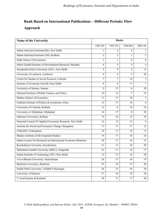 Rankings of Economics Journals and Departments in India

Rank Based on International Publications – Different Periods: Flow
Approach

Ranks

Name of the University
1991-05

1991-95

1996-00

2001-05

Indian Statistical Institute(ISI), New Delhi

1

2

4

1

Indian Statistical Institute (ISI), Kolkata

2

3

1

2

Delhi School of Economics

3

1

9

8

Indira Gandhi Institute of Development Research, Mumbai

4

5

5

4

Jawaharlal Nehru University (JNU), New Delhi

5

9

2

11

University of Lucknow, Lucknow

6

4

3

20

Centre for Studies in Social Sciences, Calcutta

7

7

14

3

Institute of Economic Growth, New Delhi

8

8

11

7

University of Jammu, Jammu

9

17

6

20

National Institute of Public Finance and Policy

10

12

7

16

Madras School of Economics

11

17

18

5

Gokhale Institute of Politics & Economics, Pune

12

17

18

6

University of Calcutta, Kolkata

13

6

10

18

University of Allahabad, Allahabad

14

17

8

20

Jadavpur University, Kolkata

15

10

12

10

National Council Of Applied Economic Research, New Delhi

16

12

13

9

Institute for Social and Economic Change, Bangalore

17

17

17

12

CDS(JNU) Tribandram

18

17

18

13

Madras Institute of Development Studies

19

17

18

14

Indian Council for Research on International Economic Relations

20

17

18

15

Kurukshetra University, Kurukshetra

21

11

18

20

Mahathma Gandhi University (MGU), Nalgonda

22

17

18

17

Indian Institute of Technology (IIT), New Delhi

23

13

16

20

Visva Bharati University, Santiniketan

24

17

18

19

Burdwan University, Burdwan

25

14

15

20

Sardar Patel University, Vallabh Vidyanagar

26

15

18

20

University of Kalyani

27

16

18

20

U Azad Jammu & Kashmir

28

17

17

20

© Tilak Mukhopadhyay and Subrata Sarkar, July 2010. IGIDR, Goregaon (E), Mumbai – 400065, INDIA
14

 