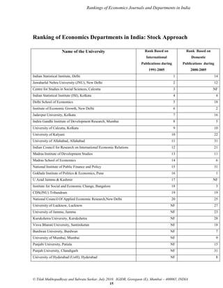 Rankings of Economics Journals and Departments in India

Ranking of Economics Departments in India: Stock Approach
Rank Based on

Rank Based on

International

Domestic

Publications during

Publications during

1991-2005

Name of the University

2000-2005

Indian Statistical Institute, Delhi

1

14

Jawaharlal Nehru University (JNU), New Delhi

2

12

Centre for Studies in Social Sciences, Calcutta

3

NF

Indian Statistical Institute (ISI), Kolkata

4

4

Delhi School of Economics

5

18

Institute of Economic Growth, New Delhi

6

2

Jadavpur University, Kolkata

7

16

Indira Gandhi Institute of Development Research, Mumbai

8

5

University of Calcutta, Kolkata

9

10

University of Kalyani

10

22

University of Allahabad, Allahabad

11

31

Indian Council for Research on International Economic Relations

12

21

Madras Institute of Development Studies

13

11

Madras School of Economics

14

6

National Institute of Public Finance and Policy

15

31

Gokhale Institute of Politics & Economics, Pune

16

1

U Azad Jammu & Kashmir

17

NF

Institute for Social and Economic Change, Bangalore

18

3

CDS(JNU) Tribandram

19

19

National Council Of Applied Economic Research,New Delhi

20

25

University of Lucknow, Lucknow

NF

27

University of Jammu, Jammu

NF

23

Kurukshetra University, Kurukshetra

NF

28

Visva Bharati University, Santiniketan

NF

18

Burdwan University, Burdwan

NF

7

University of Mumbai, Mumbai

NF

9

Punjabi University, Patiala

NF

15

Punjab University, Chandigarh

NF

31

University of Hyderabad (UoH), Hyderabad

NF

8

© Tilak Mukhopadhyay and Subrata Sarkar, July 2010. IGIDR, Goregaon (E), Mumbai – 400065, INDIA
15

 