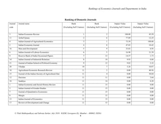 Rankings of Economics Journals and Departments in India

Ranking of Domestic Journals
Journal

Journal name

Rank

Impact Value

Impact Value

(Excluding Self Citation)

code

Rank

(Including Self Citation)

(Excluding Self Citation)

(Including Self Citation)

3

Indian-Economic-Review

1

2

100.00

45.59

11

ArthaVijnana

2

6

77.89

12.25

4

Indian-Journal-of-Agricultural-Economics

3

1

75.59

100.00

2

Indian-Economic-Journal

4

8

47.03

10.42

16

Man-and-Development

5

9

33.83

6.95

6

Indian-Journal-of-Labour-Economics

6

5

16.90

31.39

9

Reserve-Bank-of-India-Occasional-Papers

7

13

14.57

1.73

14

Indian-Journal-of-Industrial-Relations

8

10

9.93

6.68

21

Journal-of-Indian-School-of-Political-Economy

9

12

9.82

2.32

20

Vikalpa

10

7

3.26

10.87

10

Agricultural-Economic-Research-Review

11

3

0.00

40.56

15

Journal-of-the-Indian-Society-of-Agricultural-Stat

11

4

0.00

38.84

12

Decision

11

11

0.00

3.64

18

Sankhya

11

14

0.00

0.20

1

Indian-Economic-and-Social-History-Review

11

15

0.00

0.00

5

Indian-Journal-of-Gender-Studies

11

15

0.00

0.00

7

Journal-of-Quantitative-Economics

11

15

0.00

0.00

8

Margin

11

15

0.00

0.00

13

Indian-Journal-of-Economics

11

15

0.00

0.00

17

Review-of-Development-and-Change

11

15

0.00

0.00

© Tilak Mukhopadhyay and Subrata Sarkar, July 2010. IGIDR, Goregaon (E), Mumbai – 400065, INDIA
4

 