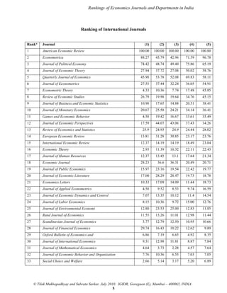 Rankings of Economics Journals and Departments in India

Ranking of International Journals

Rank*

Journal

(1)

(2)

(3)

(4)

(5)

1

American Economic Review

100.00

100.00

100.00

100.00

100.00

2

Econometrica

88.27

43.79

42.96

71.59

96.78

3

Journal of Political Economy

74.42

48.74

49.40

75.86

65.19

4

Journal of Economic Theory

27.94

37.72

27.08

50.02

58.76

5

Quarterly Journal of Economics

45.98

53.78

52.08

69.83

58.11

6

Journal of Econometrics

27.55

37.44

32.24

36.05

54.91

7

Econometric Theory

4.33

10.36

7.74

17.48

45.85

8

Review of Economic Studies

26.79

19.98

19.64

34.76

45.15

9

Journal of Business and Economic Statistics

10.98

17.65

14.88

20.51

38.41

10

Journal of Monetary Economics

20.67

25.58

24.21

34.14

36.41

11

Games and Economic Behavior

4.58

19.42

16.67

33.61

35.49

12

Journal of Economic Perspectives

17.59

44.07

43.06

37.43

34.26

13

Review of Economics and Statistics

25.9

24.93

24.9

24.44

28.02

14

European Economic Review

13.81

31.28

30.85

23.17

23.76

15

International Economic Review

12.37

14.19

14.19

18.49

23.04

16

Economic Theory

2.93

11.39

10.32

22.11

22.43

17

Journal of Human Resources

12.37

13.45

13.1

17.64

21.34

18

Economic Journal

28.23

36.6

36.31

20.49

20.71

19

Journal of Public Economics

15.97

23.16

19.54

22.42

19.77

20

Journal of Economic Literature

17.00

28.29

28.47

19.73

18.78

21

Economics Letters

10.33

17.09

14.09

11.44

18.73

22

Journal of Applied Econometrics

4.58

9.52

8.53

9.74

16.59

23

Journal of Economic Dynamics and Control

7.07

13.35

10.12

11.4

14.54

24

Journal of Labor Economics

8.15

10.36

9.72

15.00

12.76

25

Journal of Environmental Economi

12.80

23.53

25.00

12.83

11.85

26

Rand Journal of Economics

11.55

13.26

11.01

12.98

11.44

27

Scandinavian Journal of Economics

3.77

12.79

12.50

10.95

10.66

28

Journal of Financial Economics

29.74

16.43

10.22

12.62

9.89

29

Oxford Bulletin of Economics and

6.86

7.19

6.65

4.92

8.35

30

Journal of International Economics

9.31

12.98

11.81

8.87

7.84

31

Journal of Mathematical Economics

4.64

3.73

2.28

4.57

7.64

32

Journal of Economic Behavior and Organization

7.76

10.36

6.55

7.03

7.05

33

Social Choice and Welfare

2.66

5.14

3.17

5.20

6.89

© Tilak Mukhopadhyay and Subrata Sarkar, July 2010. IGIDR, Goregaon (E), Mumbai – 400065, INDIA
5

 